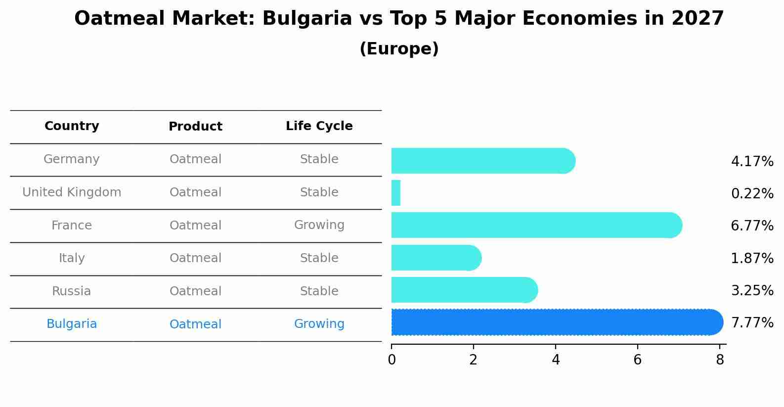 Oatmeal Market: Bulgaria vs Top 5 Major Economies in 2027 (Europe)