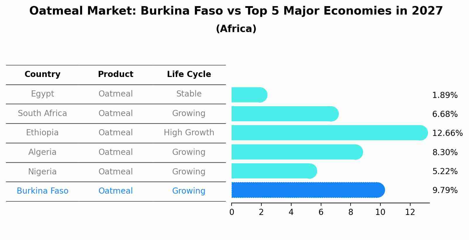 Oatmeal Market: Burkina Faso vs Top 5 Major Economies in 2027 (Africa)