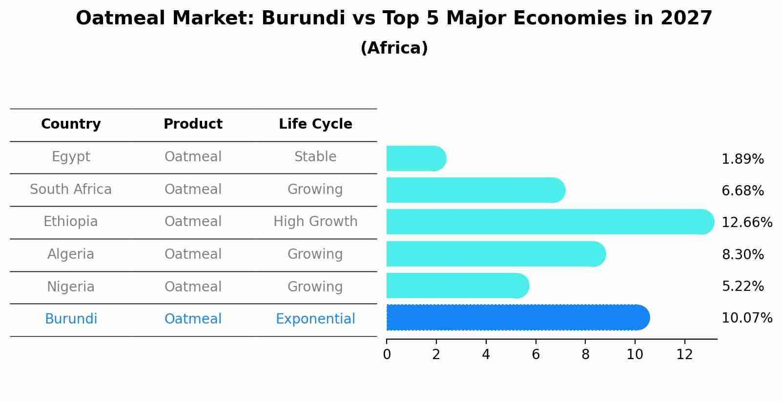 Oatmeal Market: Burundi vs Top 5 Major Economies in 2027 (Africa)