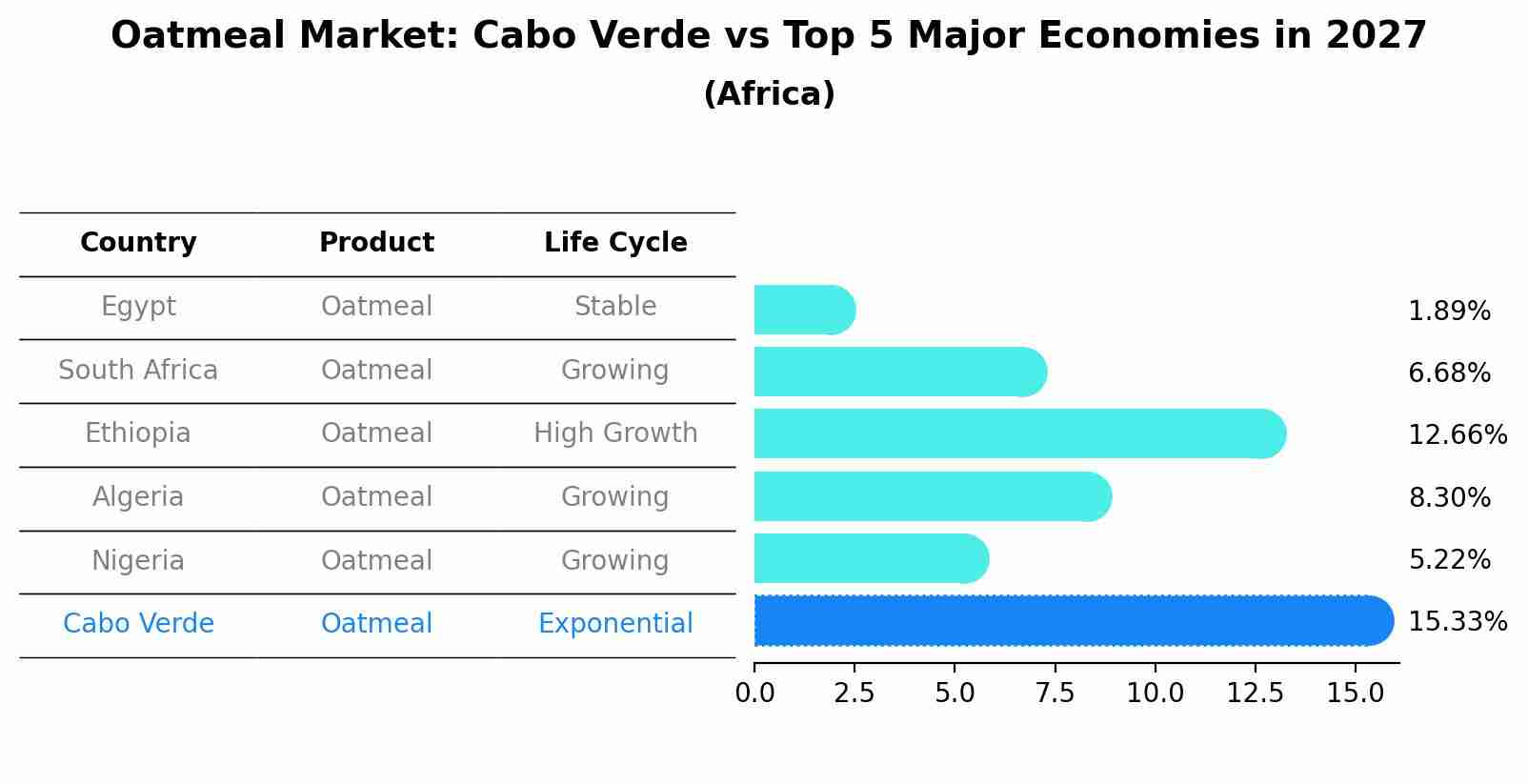 Oatmeal Market: Cabo Verde vs Top 5 Major Economies in 2027 (Africa)