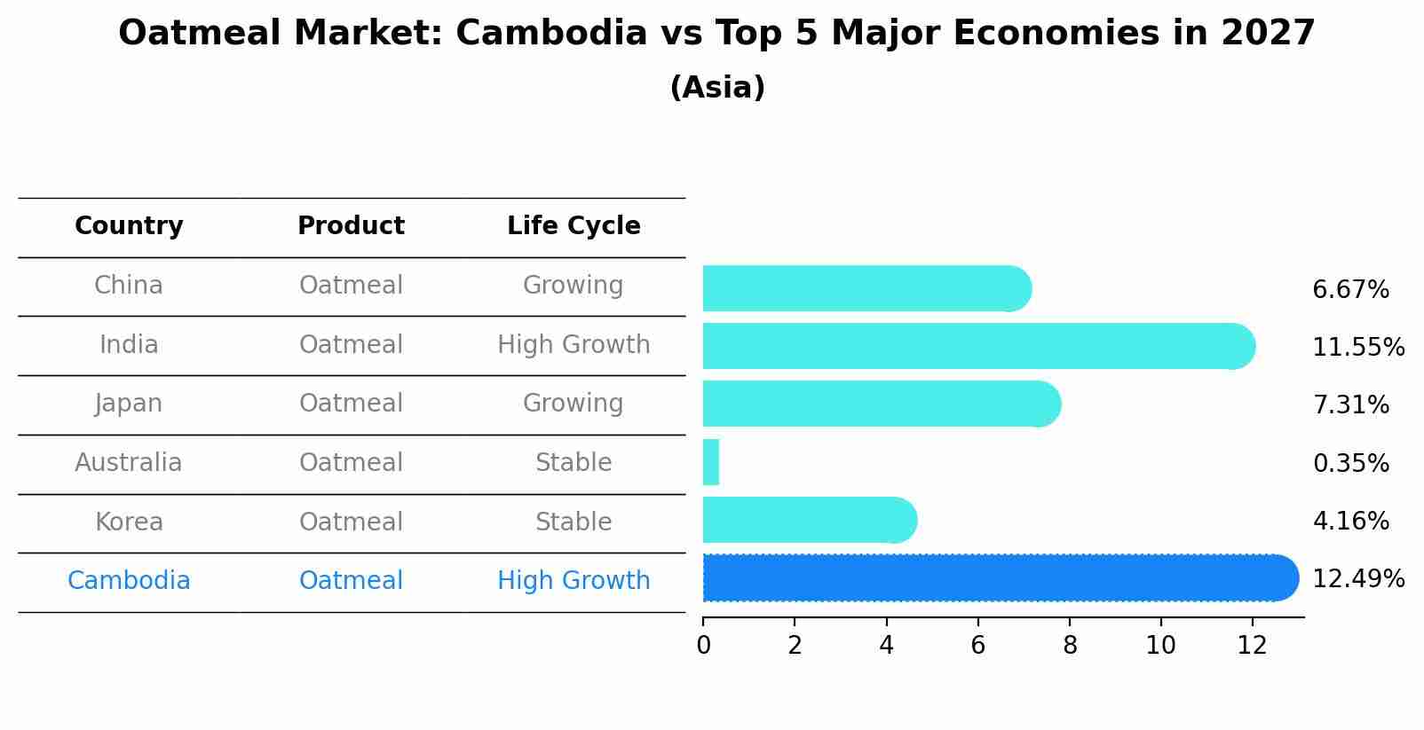 Oatmeal Market: Cambodia vs Top 5 Major Economies in 2027 (Asia)