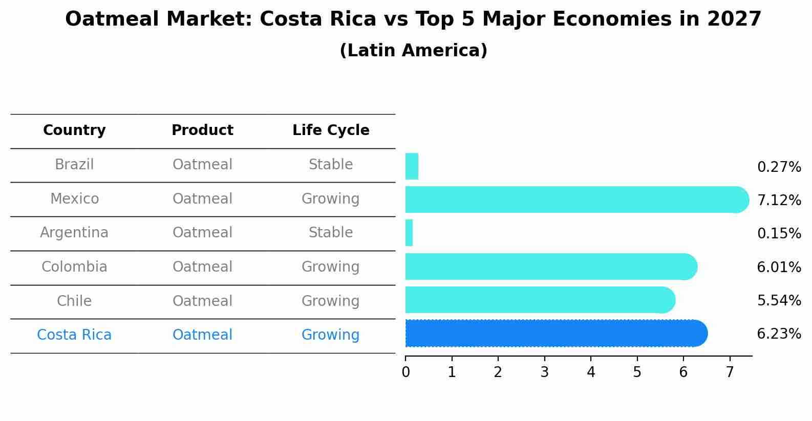 Oatmeal Market: Costa Rica vs Top 5 Major Economies in 2027 (Latin America)