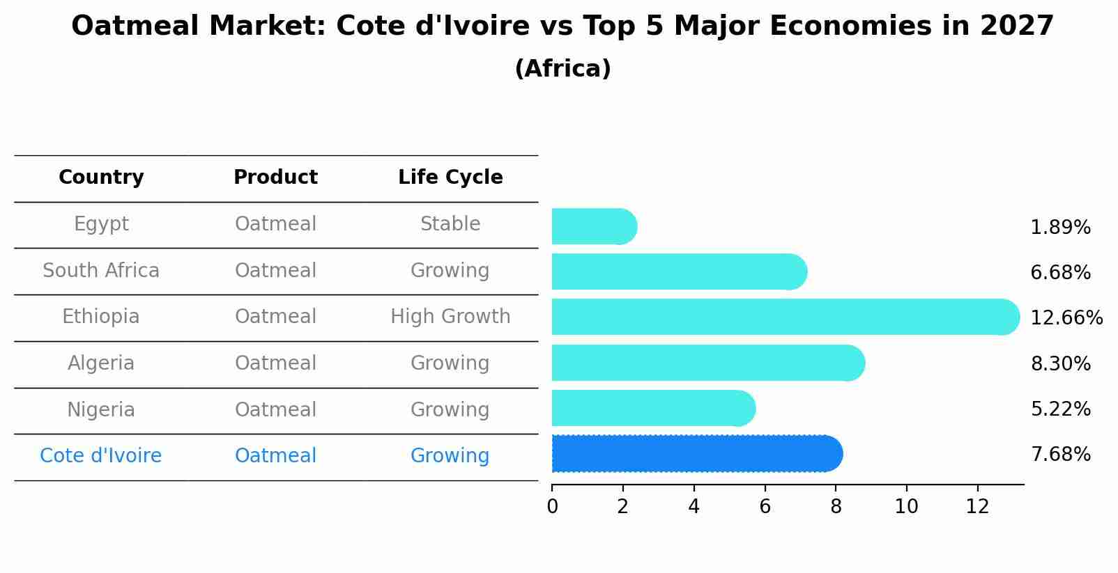 Oatmeal Market: Cote d'Ivoire vs Top 5 Major Economies in 2027 (Africa)