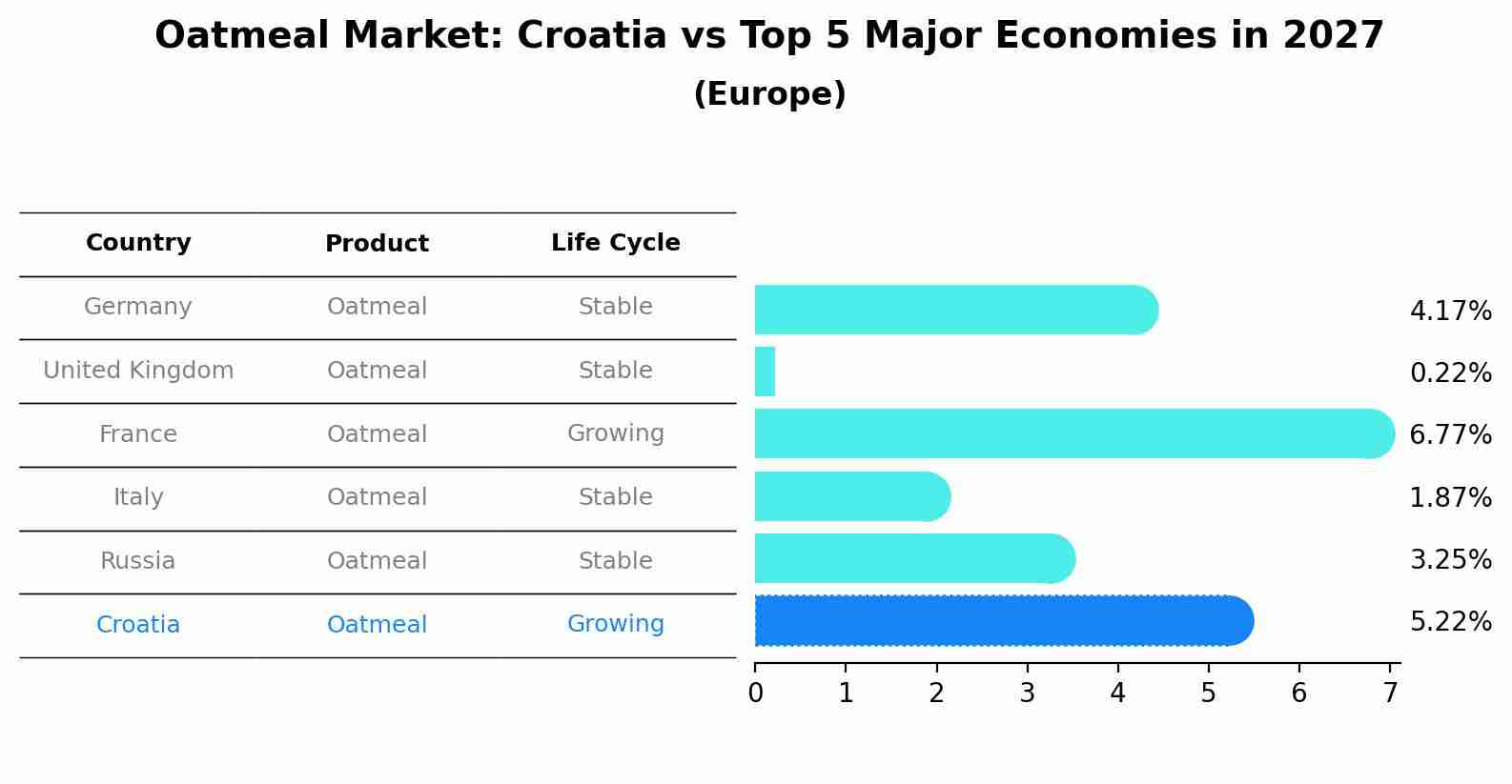 Oatmeal Market: Croatia vs Top 5 Major Economies in 2027 (Europe)