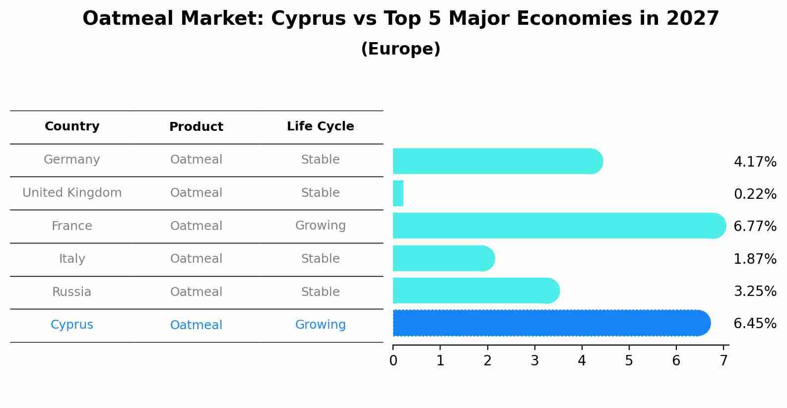 Oatmeal Market: Cyprus vs Top 5 Major Economies in 2027 (Europe)
