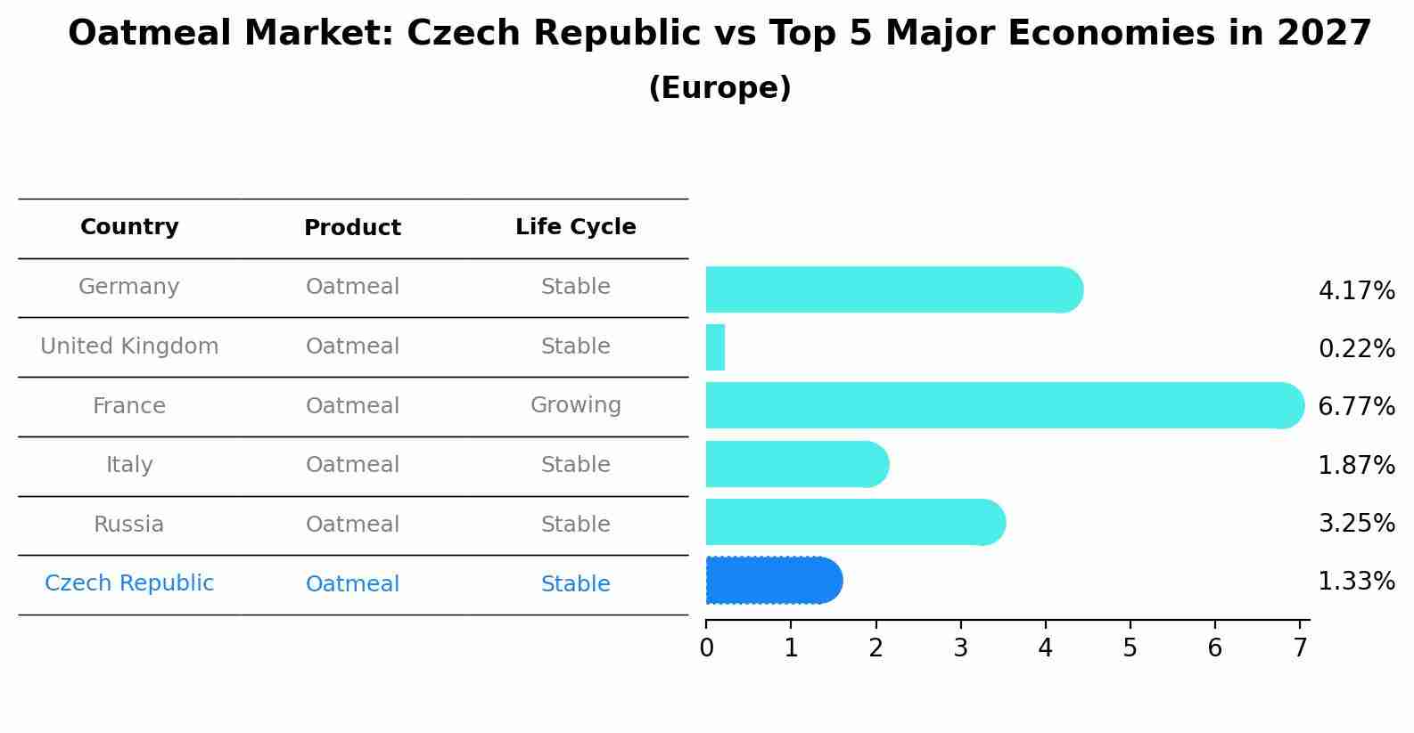 Oatmeal Market: Czech Republic vs Top 5 Major Economies in 2027 (Europe)