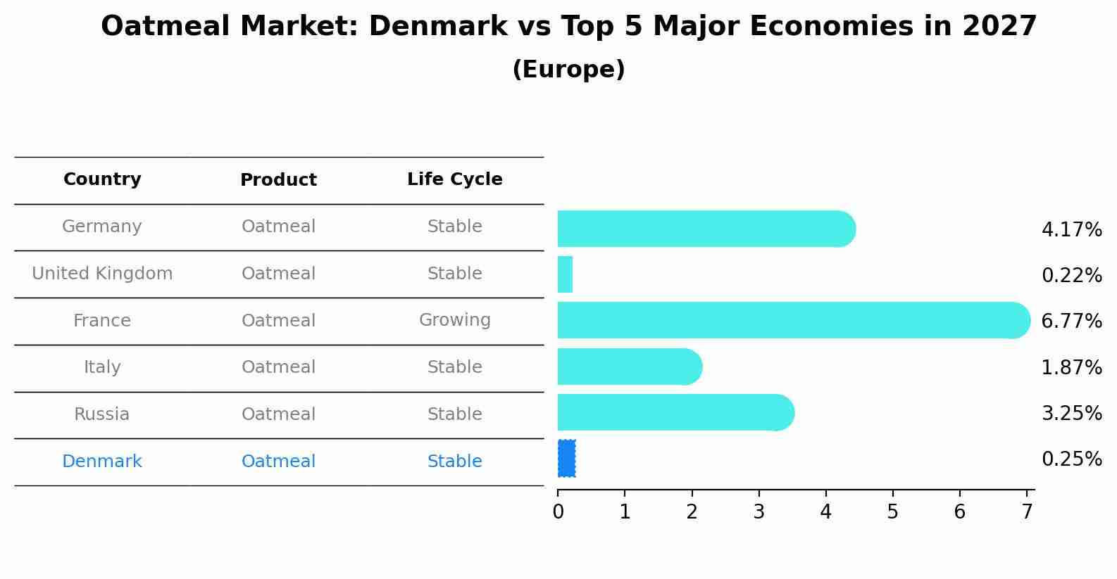 Oatmeal Market: Denmark vs Top 5 Major Economies in 2027 (Europe)
