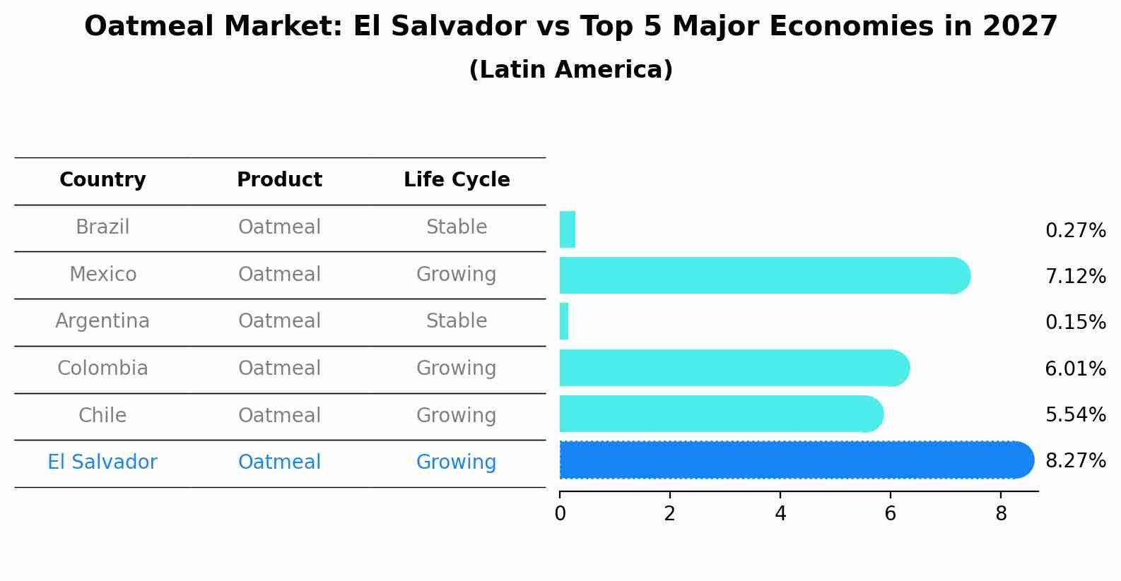 Oatmeal Market: El Salvador vs Top 5 Major Economies in 2027 (Latin America)
