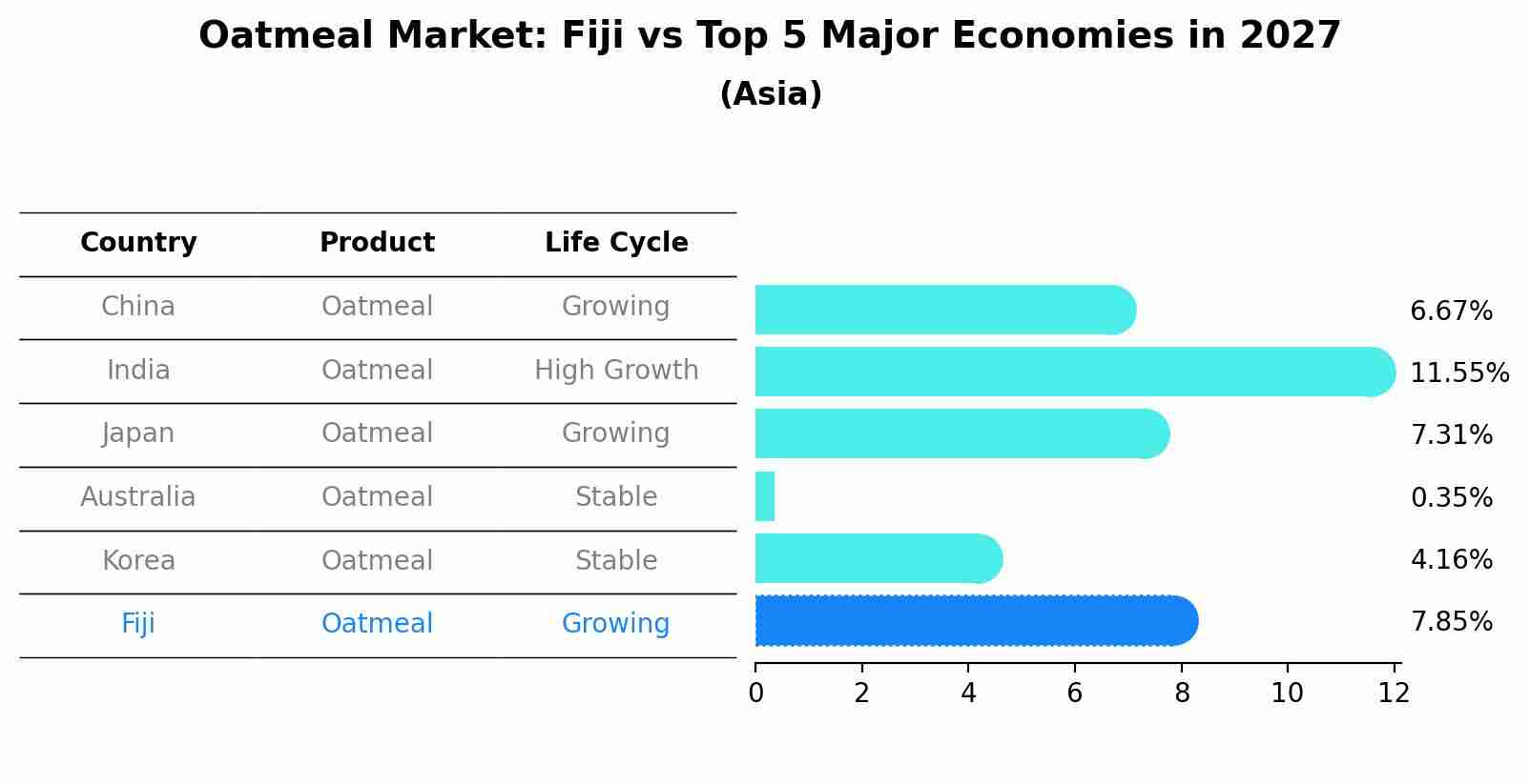 Oatmeal Market: Fiji vs Top 5 Major Economies in 2027 (Asia)