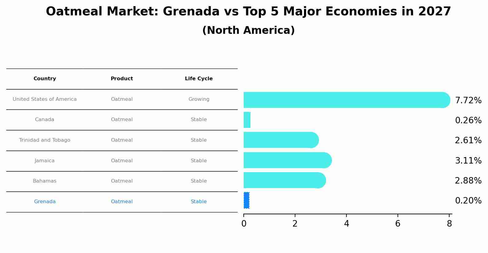 Oatmeal Market: Grenada vs Top 5 Major Economies in 2027 (North America)