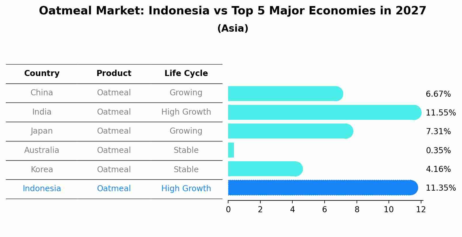 Oatmeal Market: Indonesia vs Top 5 Major Economies in 2027 (Asia)