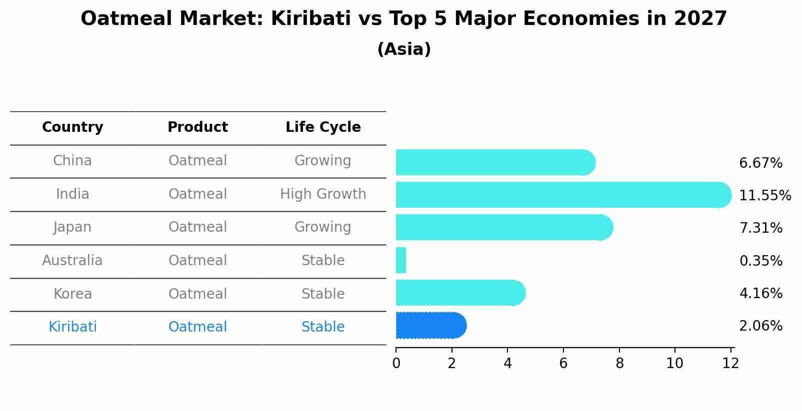 Oatmeal Market: Kiribati vs Top 5 Major Economies in 2027 (Asia)