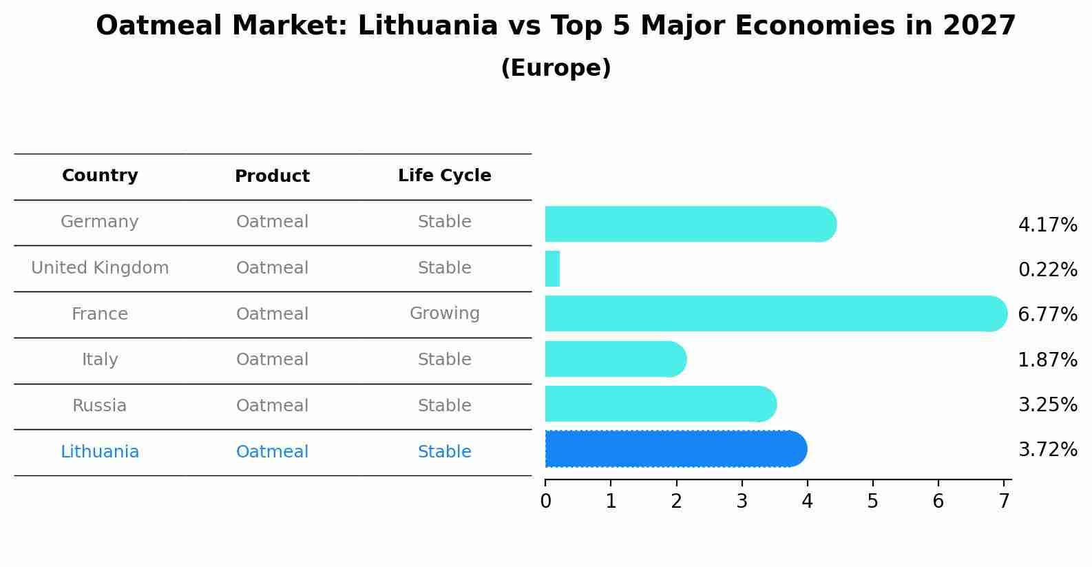 Oatmeal Market: Lithuania vs Top 5 Major Economies in 2027 (Europe)