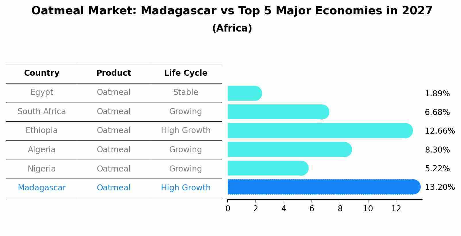 Oatmeal Market: Madagascar vs Top 5 Major Economies in 2027 (Africa)