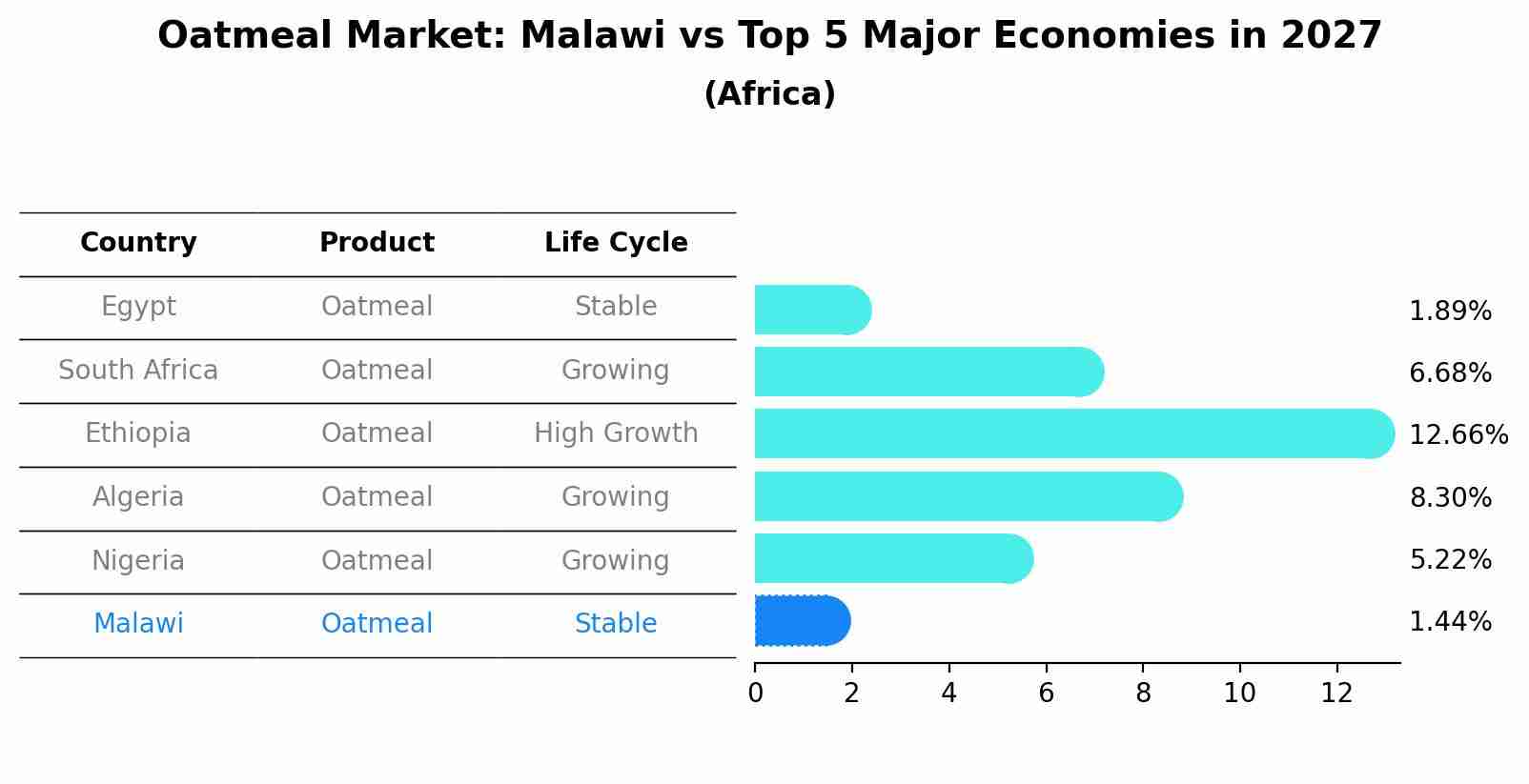 Oatmeal Market: Malawi vs Top 5 Major Economies in 2027 (Africa)