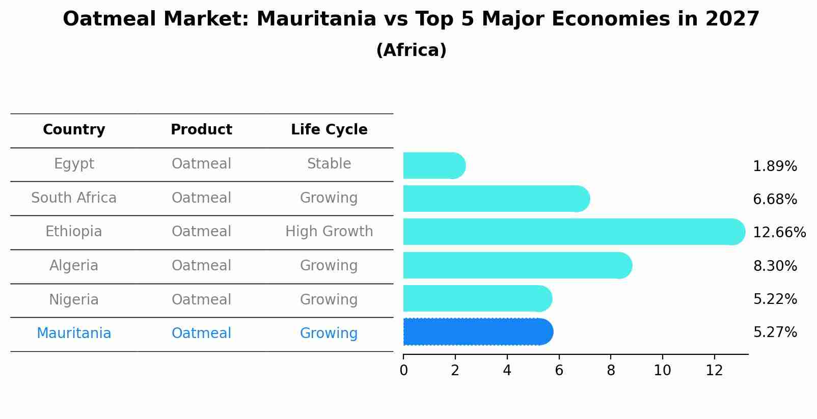 Oatmeal Market: Mauritania vs Top 5 Major Economies in 2027 (Africa)