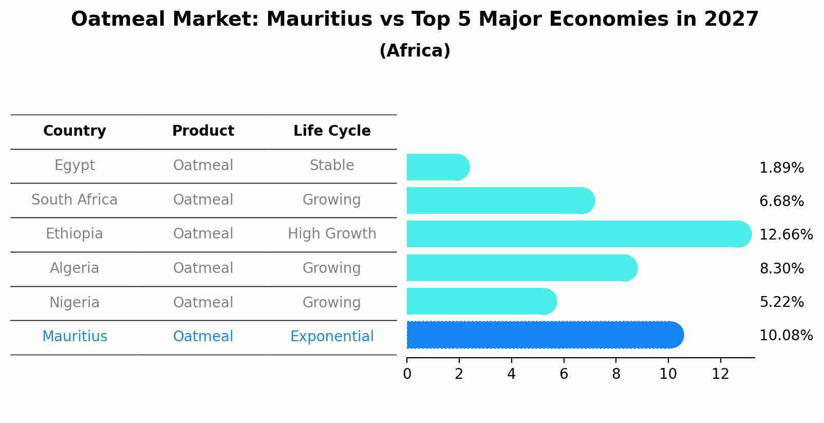 Oatmeal Market: Mauritius vs Top 5 Major Economies in 2027 (Africa)