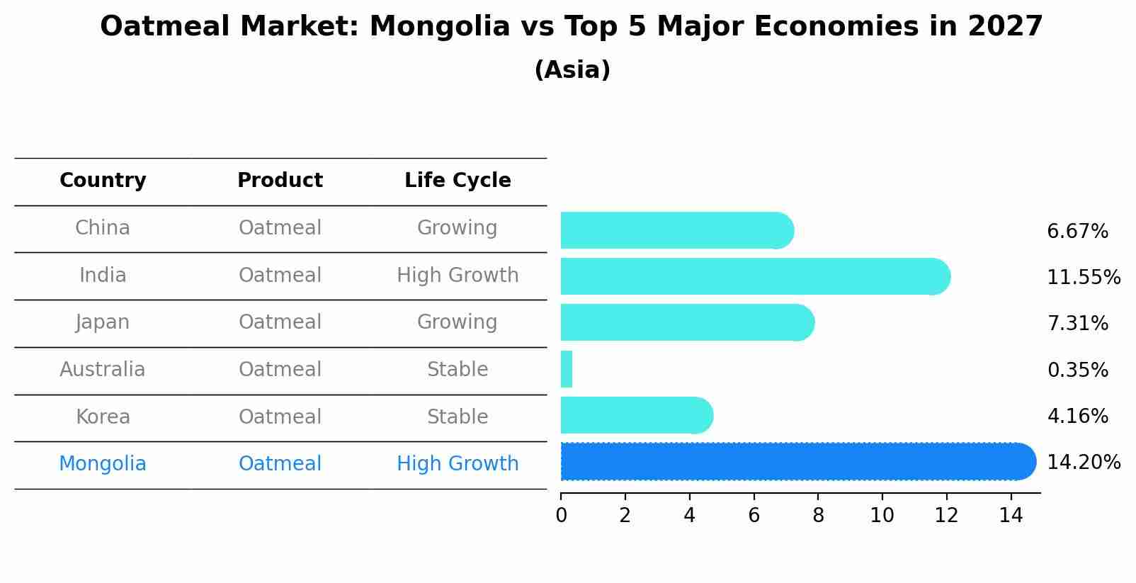 Oatmeal Market: Mongolia vs Top 5 Major Economies in 2027 (Asia)