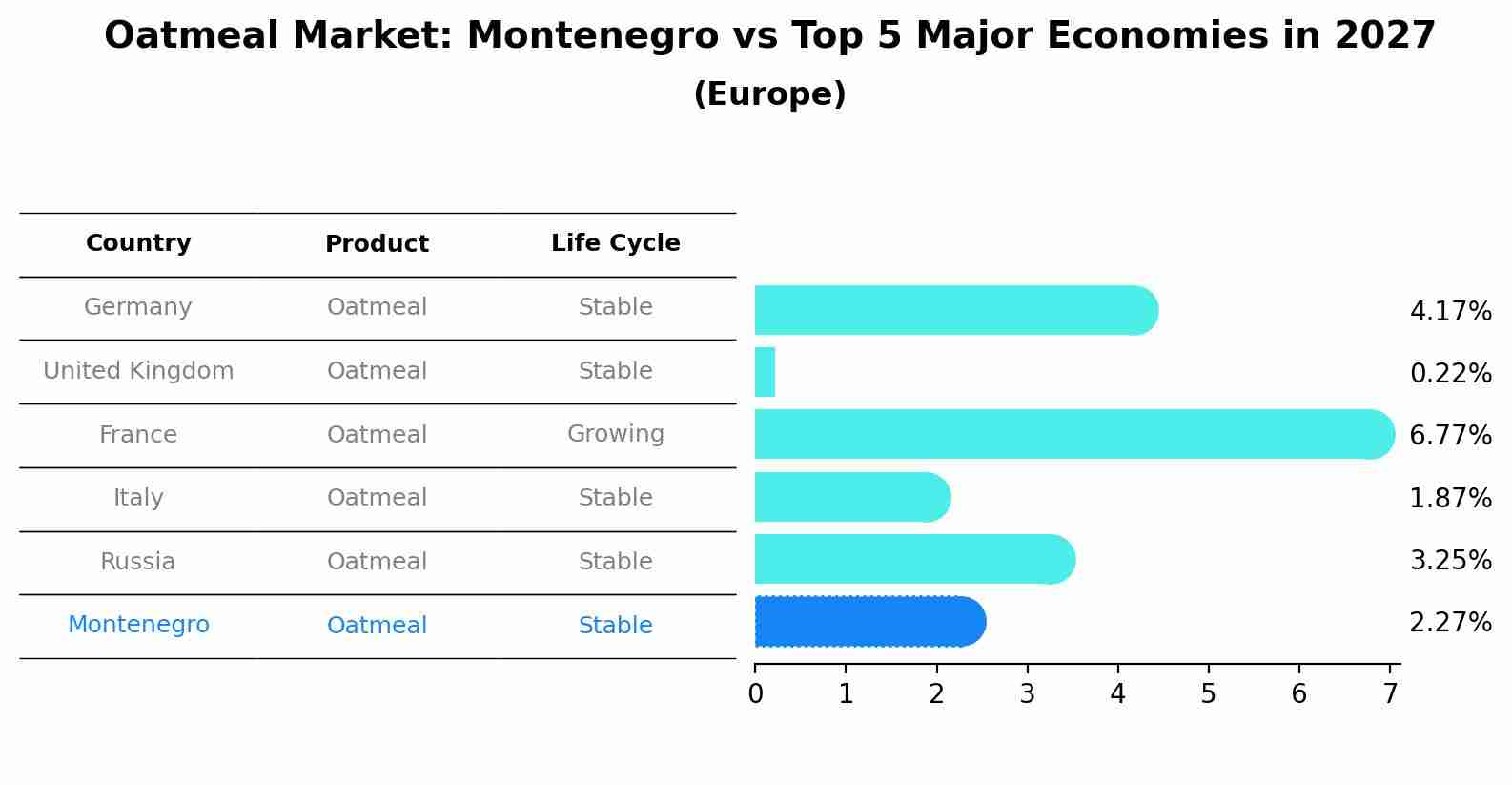 Oatmeal Market: Montenegro vs Top 5 Major Economies in 2027 (Europe)