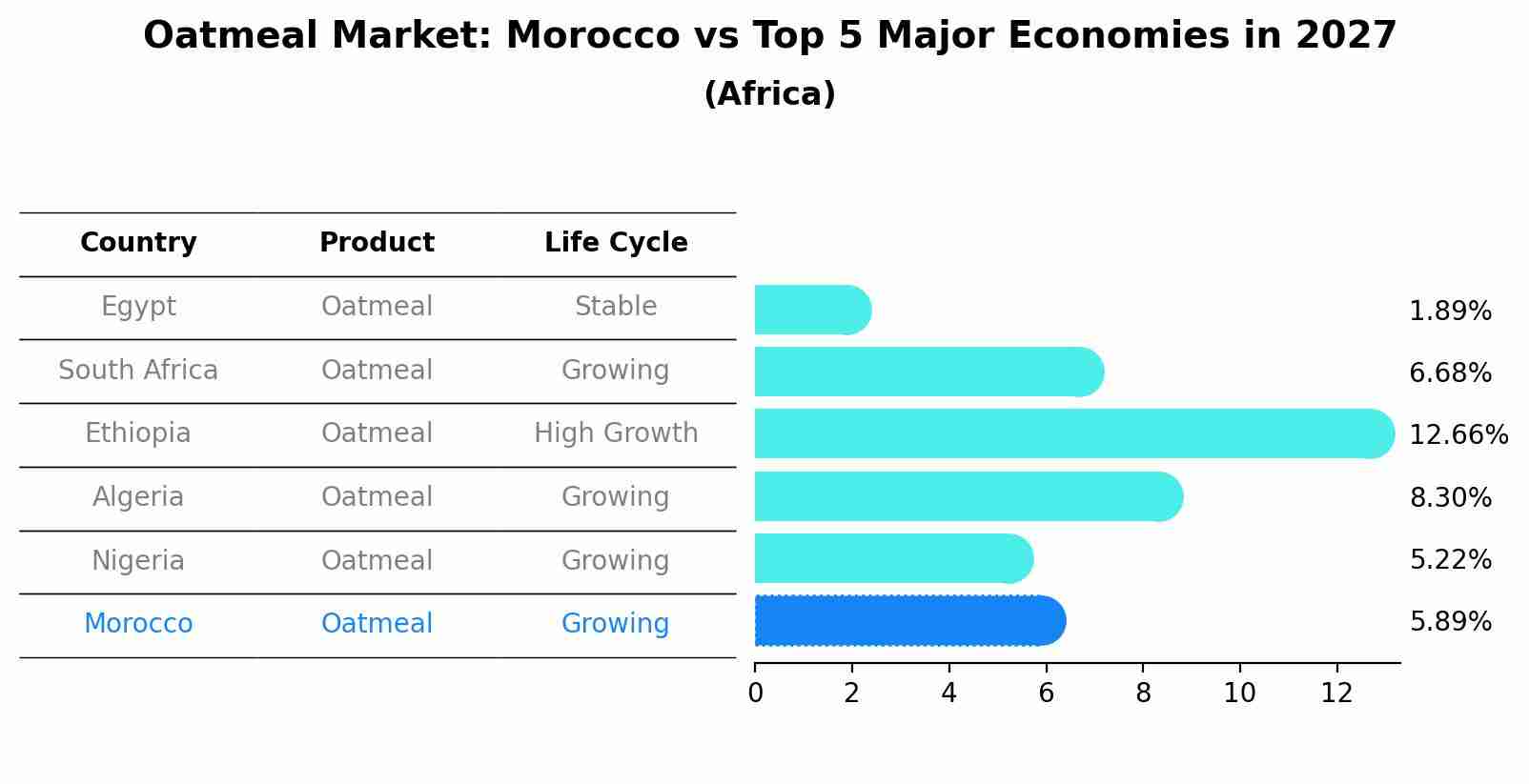 Oatmeal Market: Morocco vs Top 5 Major Economies in 2027 (Africa)