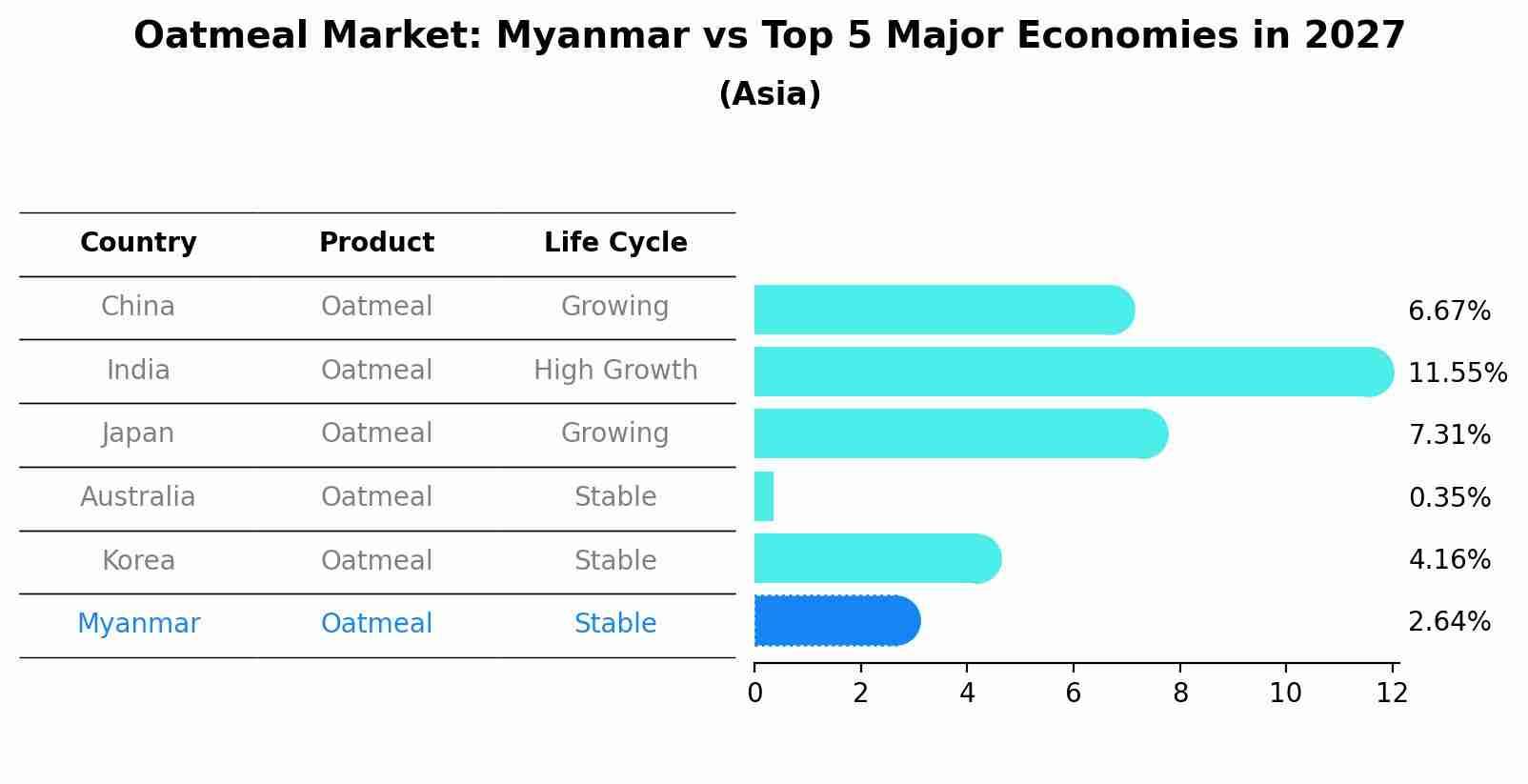 Oatmeal Market: Myanmar vs Top 5 Major Economies in 2027 (Asia)
