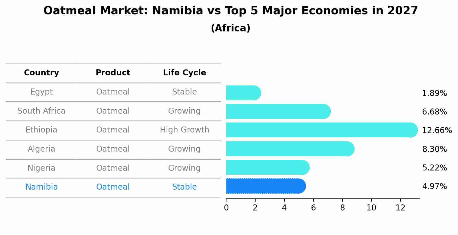 Oatmeal Market: Namibia vs Top 5 Major Economies in 2027 (Africa)
