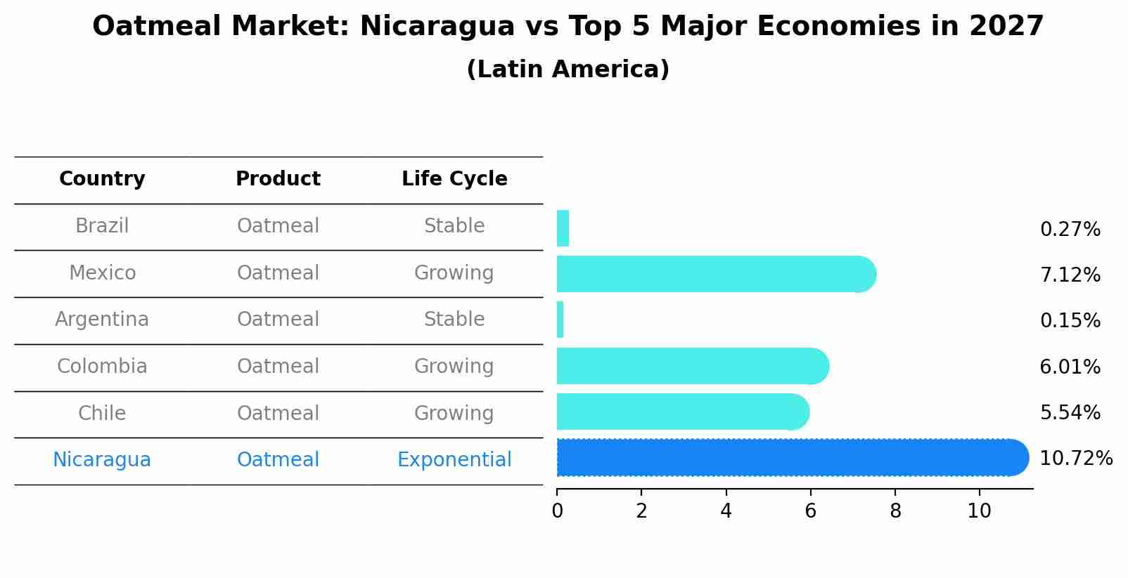 Oatmeal Market: Nicaragua vs Top 5 Major Economies in 2027 (Latin America)