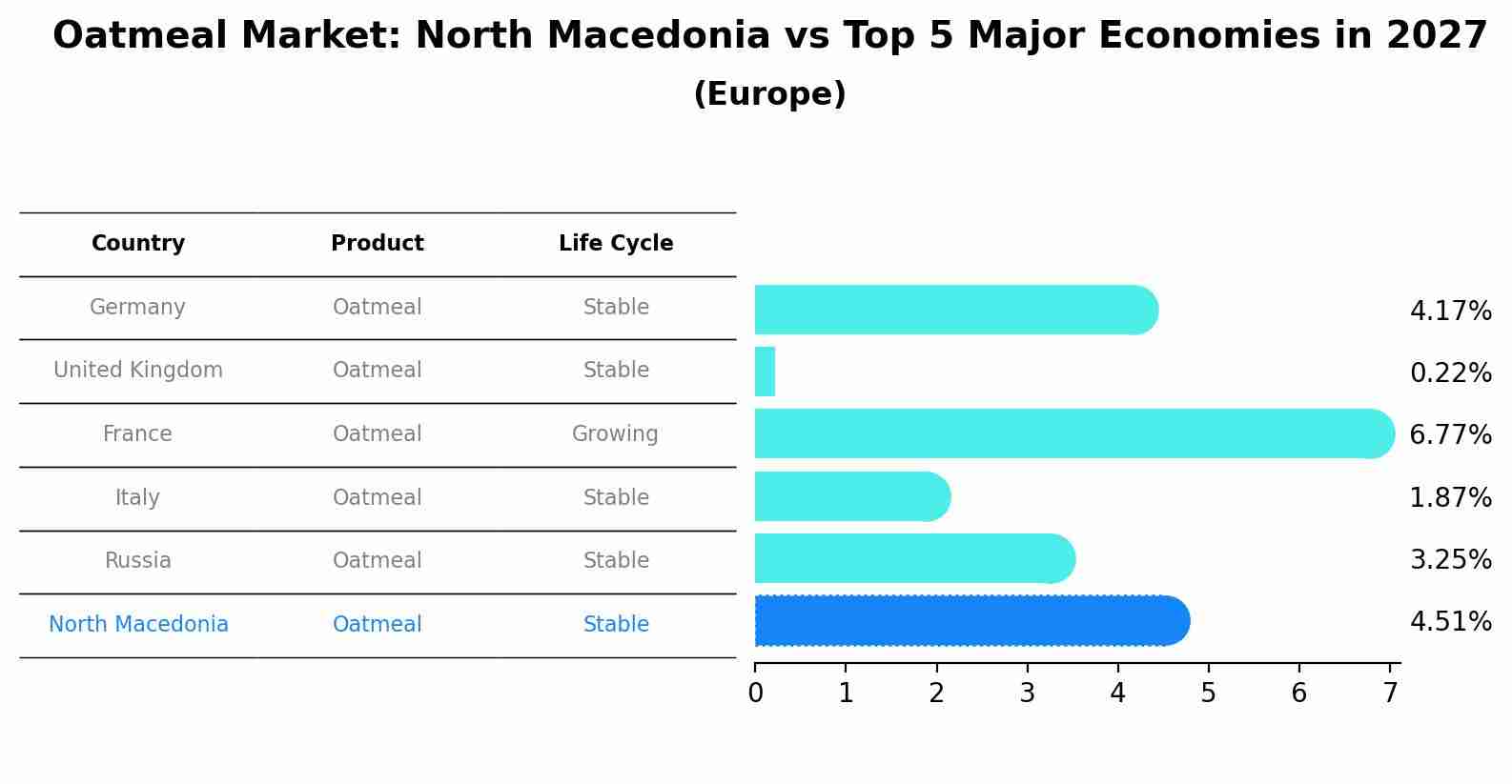 Oatmeal Market: North Macedonia vs Top 5 Major Economies in 2027 (Europe)