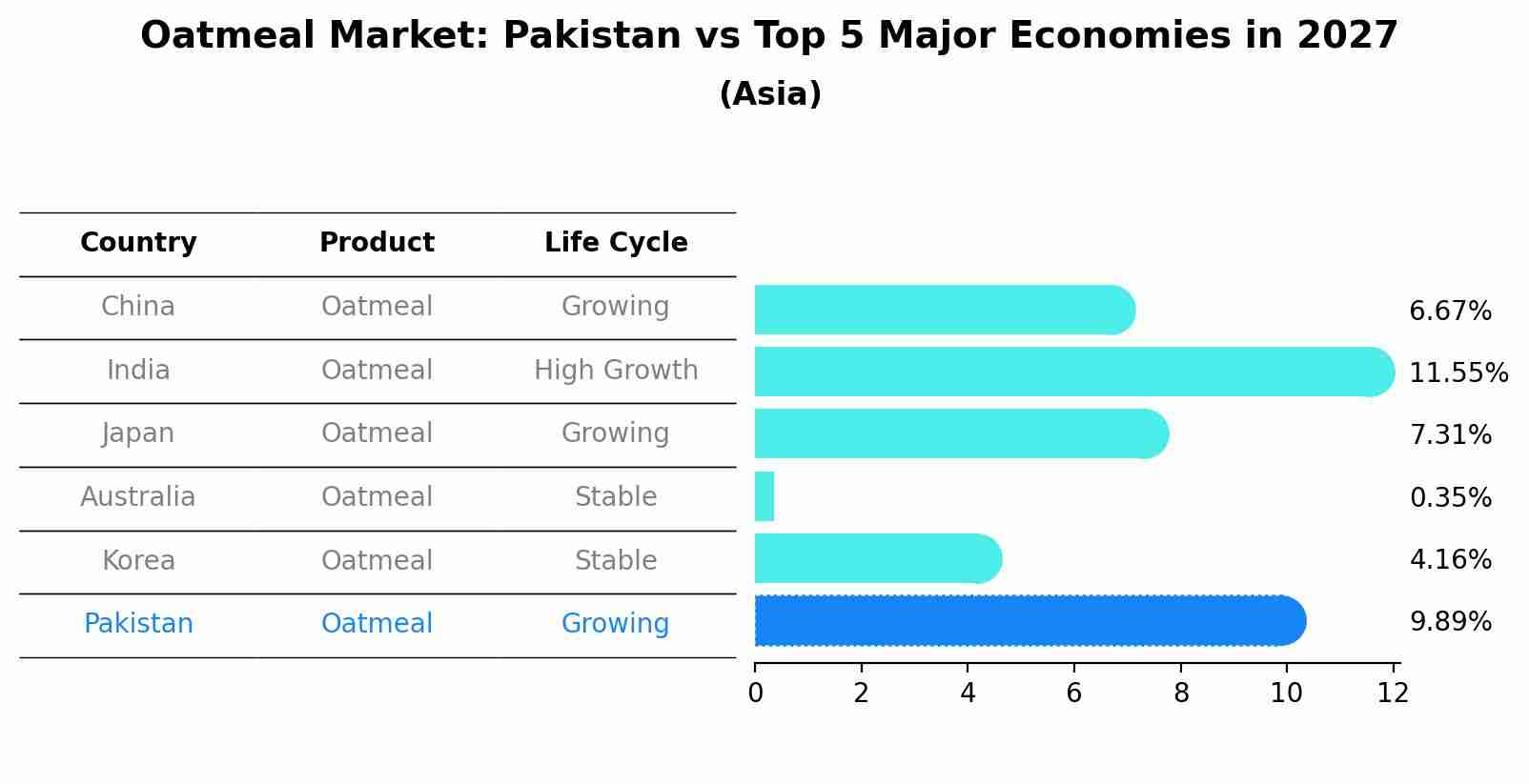 Oatmeal Market: Pakistan vs Top 5 Major Economies in 2027 (Asia)