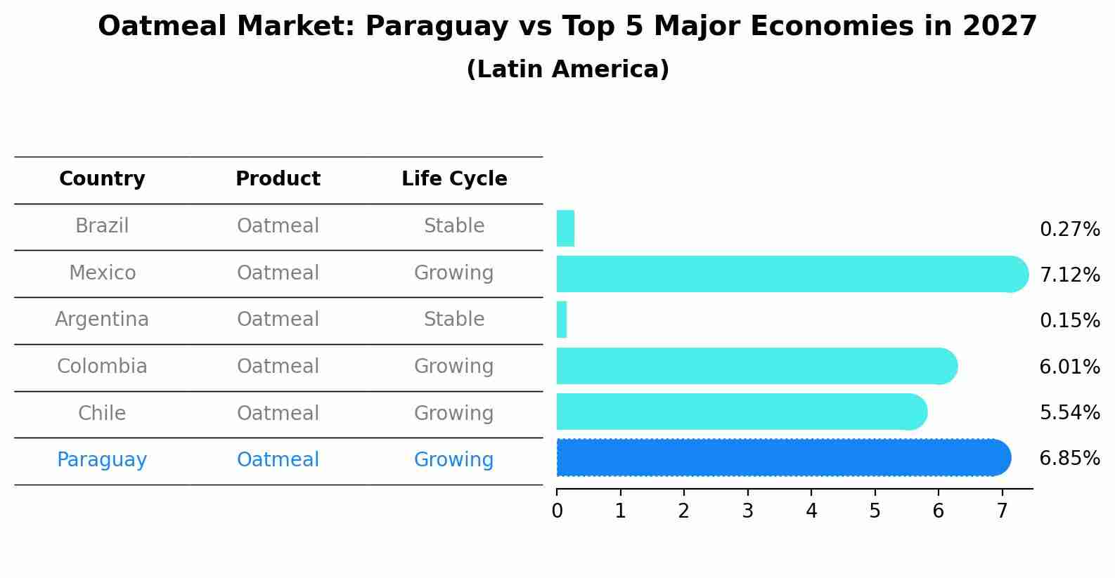Oatmeal Market: Paraguay vs Top 5 Major Economies in 2027 (Latin America)