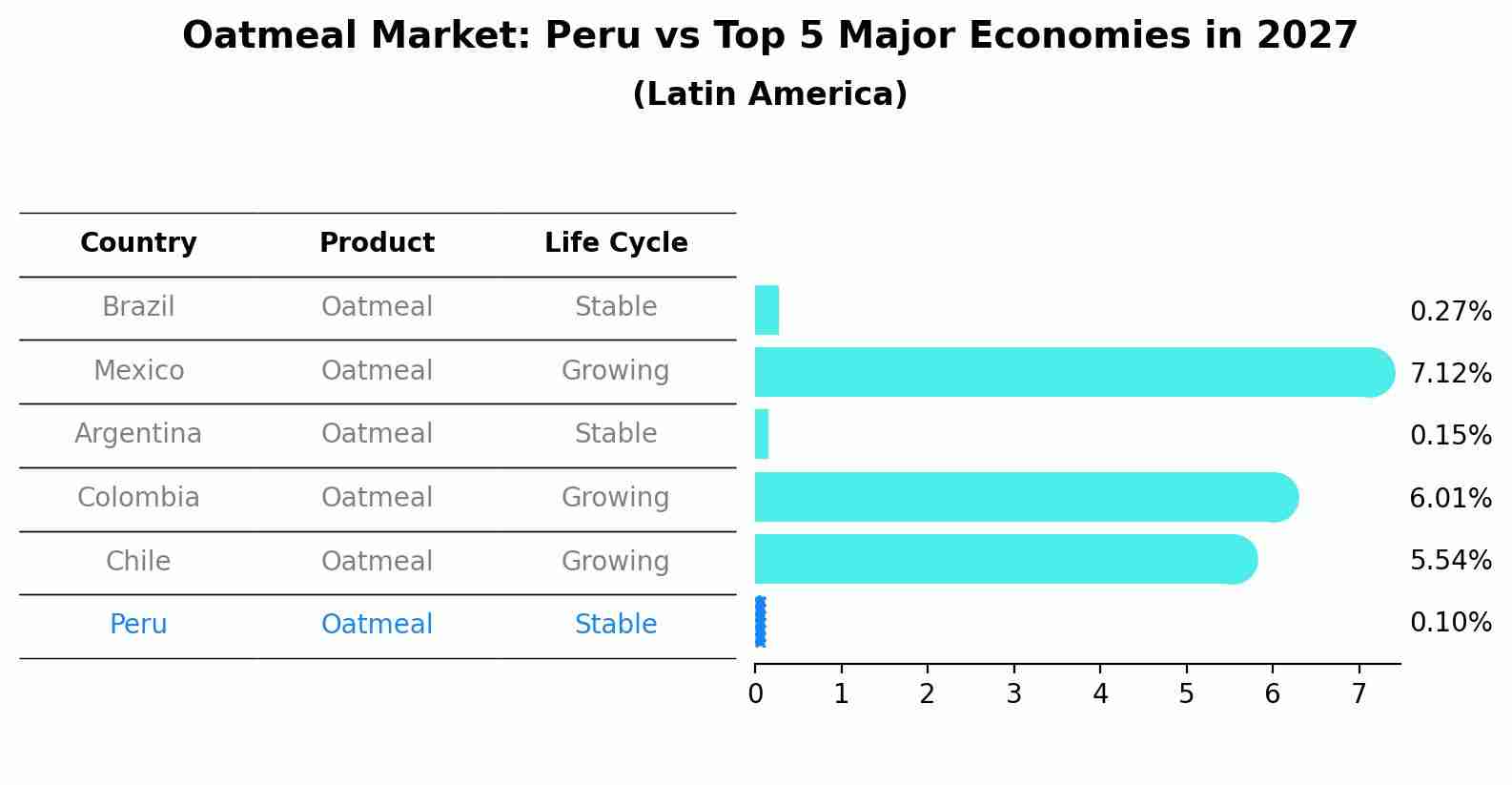 Oatmeal Market: Peru vs Top 5 Major Economies in 2027 (Latin America)