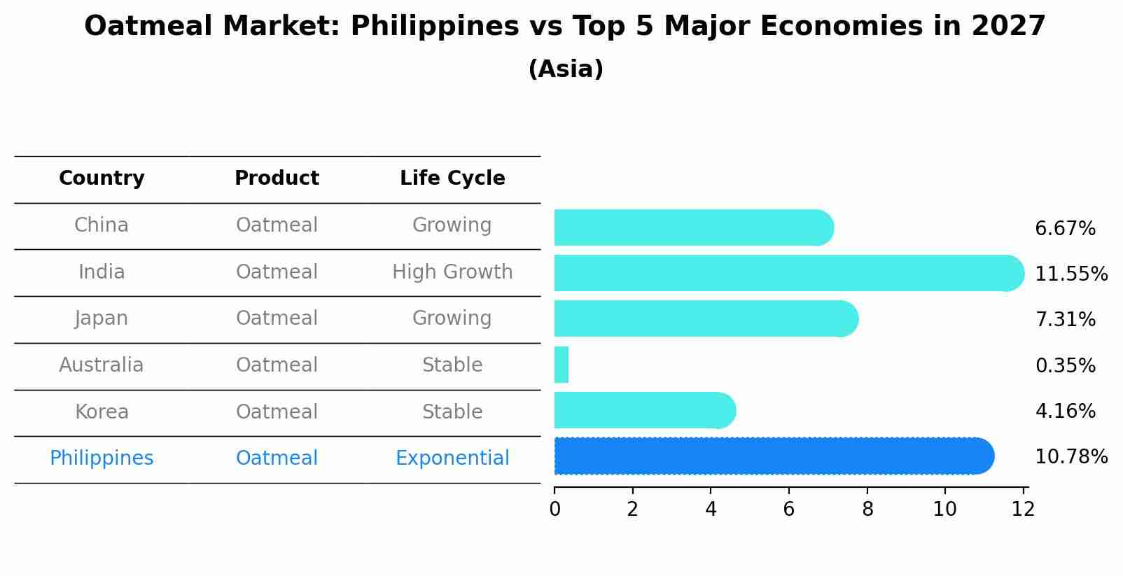 Oatmeal Market: Philippines vs Top 5 Major Economies in 2027 (Asia)