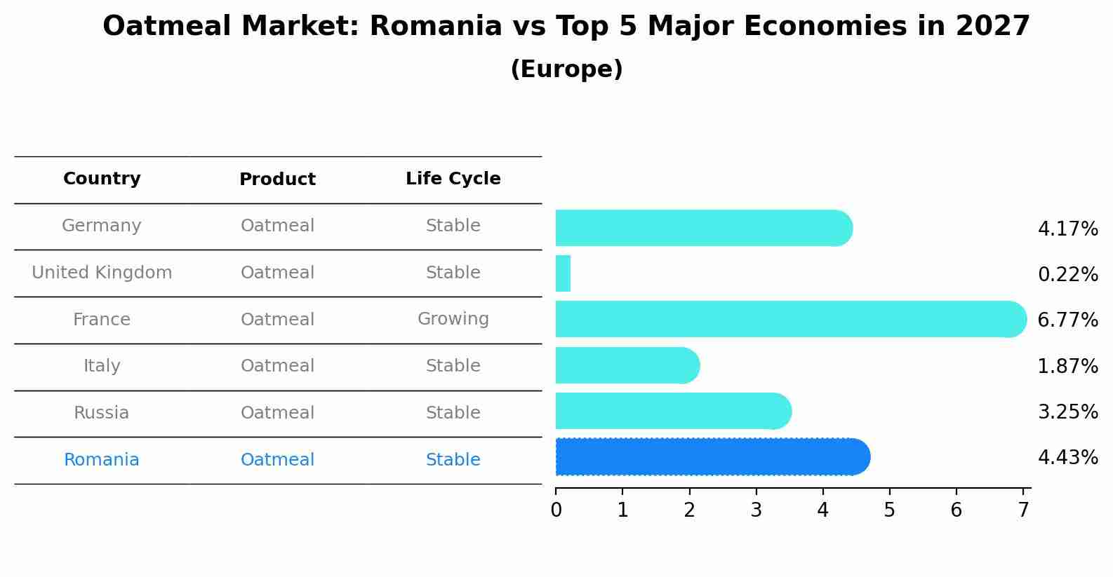 Oatmeal Market: Romania vs Top 5 Major Economies in 2027 (Europe)