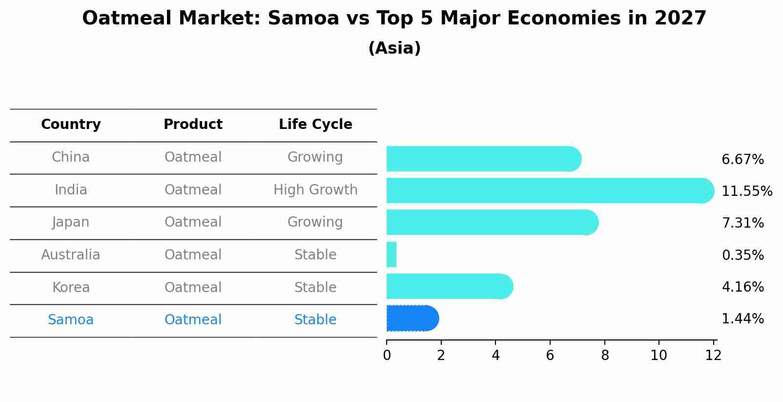 Oatmeal Market: Samoa vs Top 5 Major Economies in 2027 (Asia)