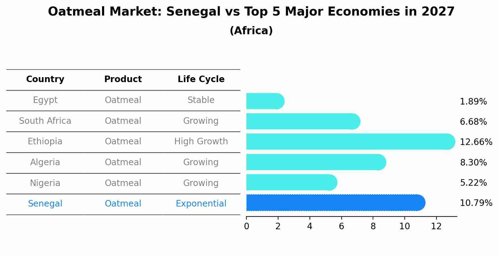 Oatmeal Market: Senegal vs Top 5 Major Economies in 2027 (Africa)
