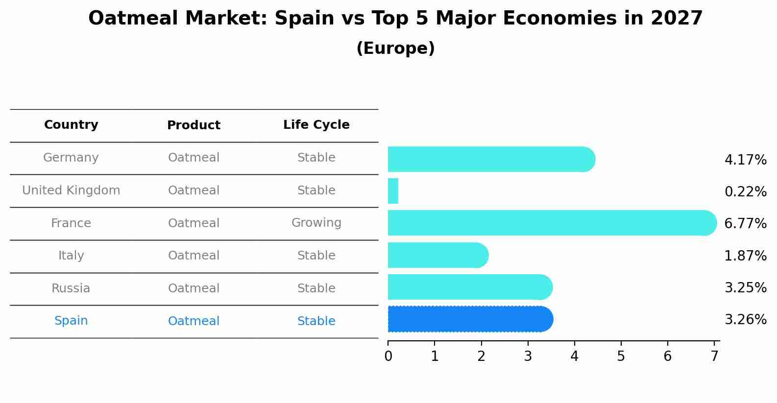 Oatmeal Market: Spain vs Top 5 Major Economies in 2027 (Europe)