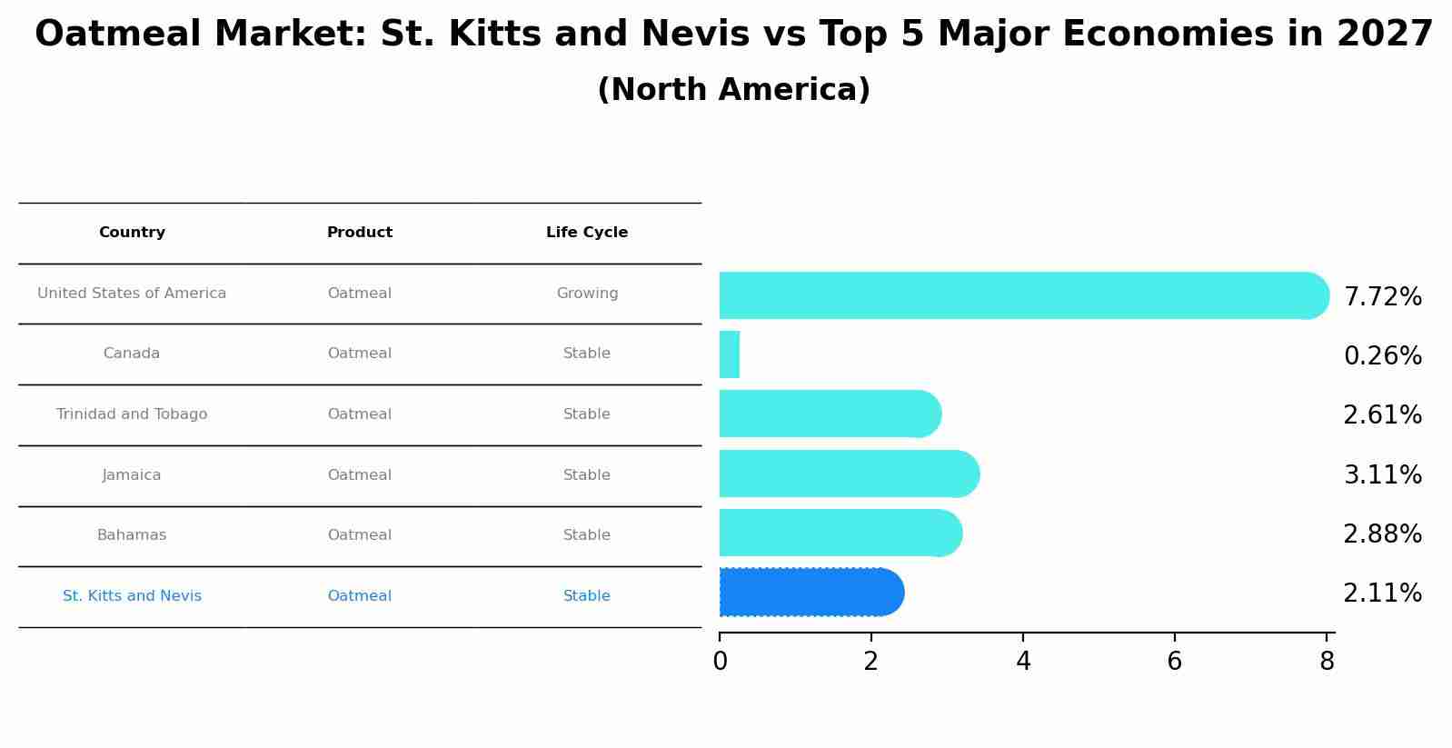 Oatmeal Market: St. Kitts and Nevis vs Top 5 Major Economies in 2027 (North America)
