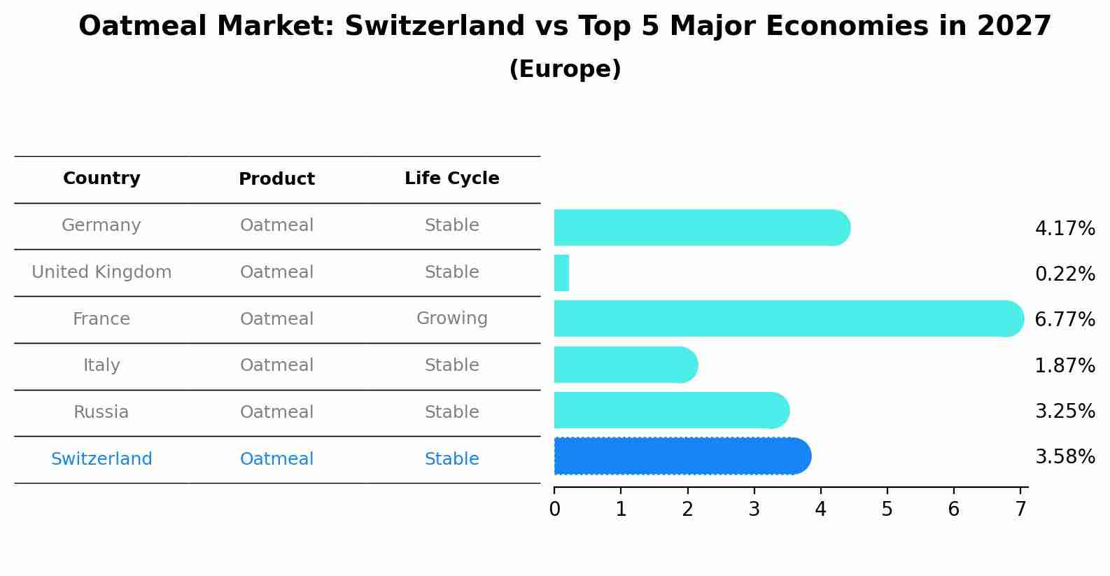 Oatmeal Market: Switzerland vs Top 5 Major Economies in 2027 (Europe)