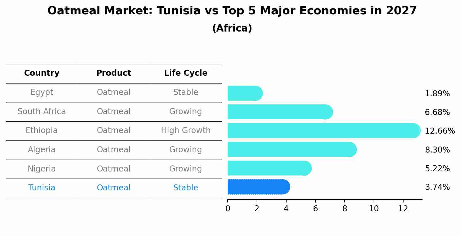 Oatmeal Market: Tunisia vs Top 5 Major Economies in 2027 (Africa)