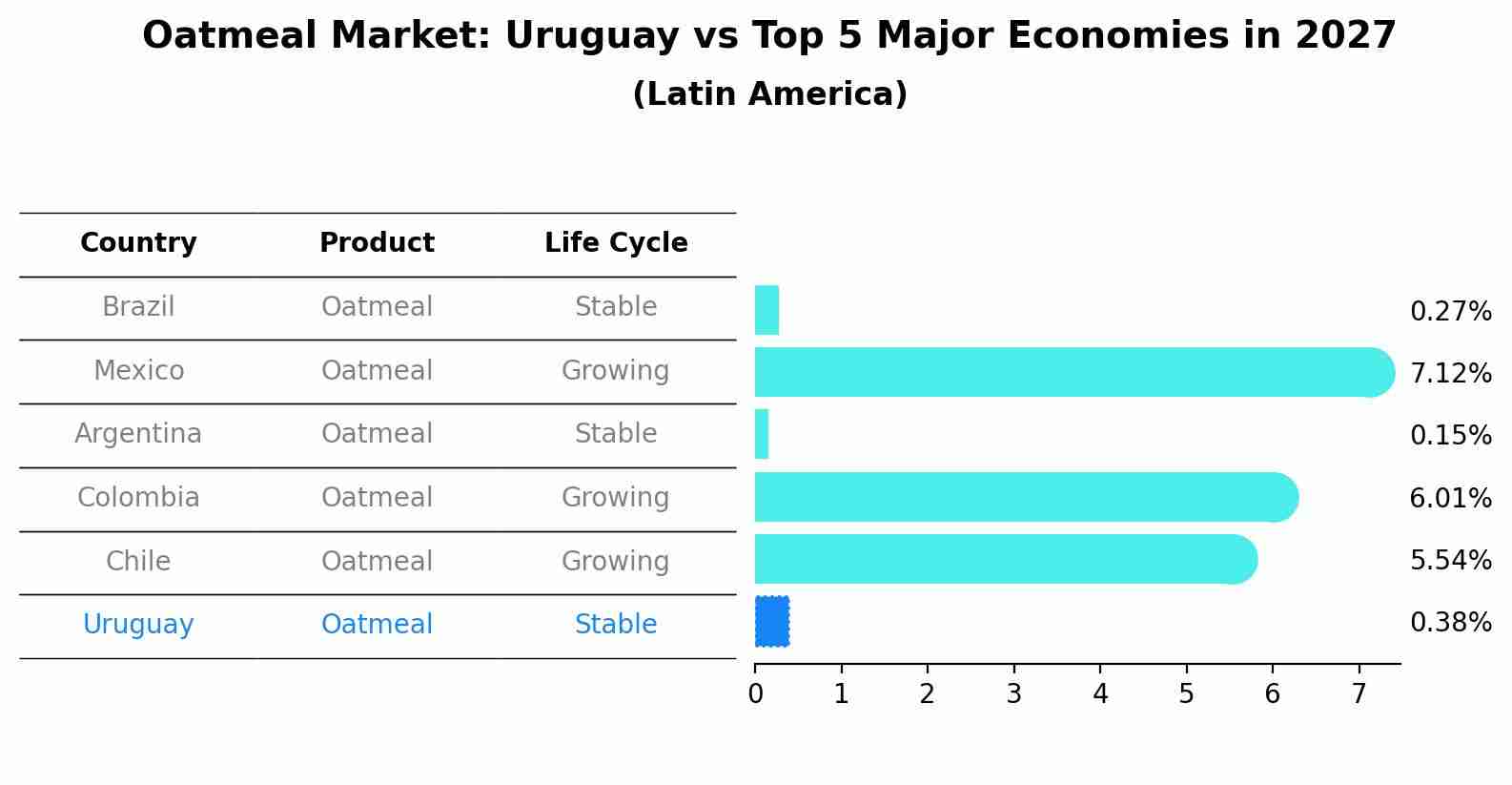 Oatmeal Market: Uruguay vs Top 5 Major Economies in 2027 (Latin America)