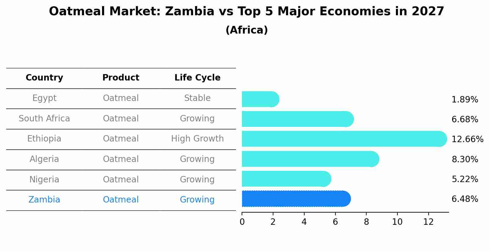 Oatmeal Market: Zambia vs Top 5 Major Economies in 2027 (Africa)