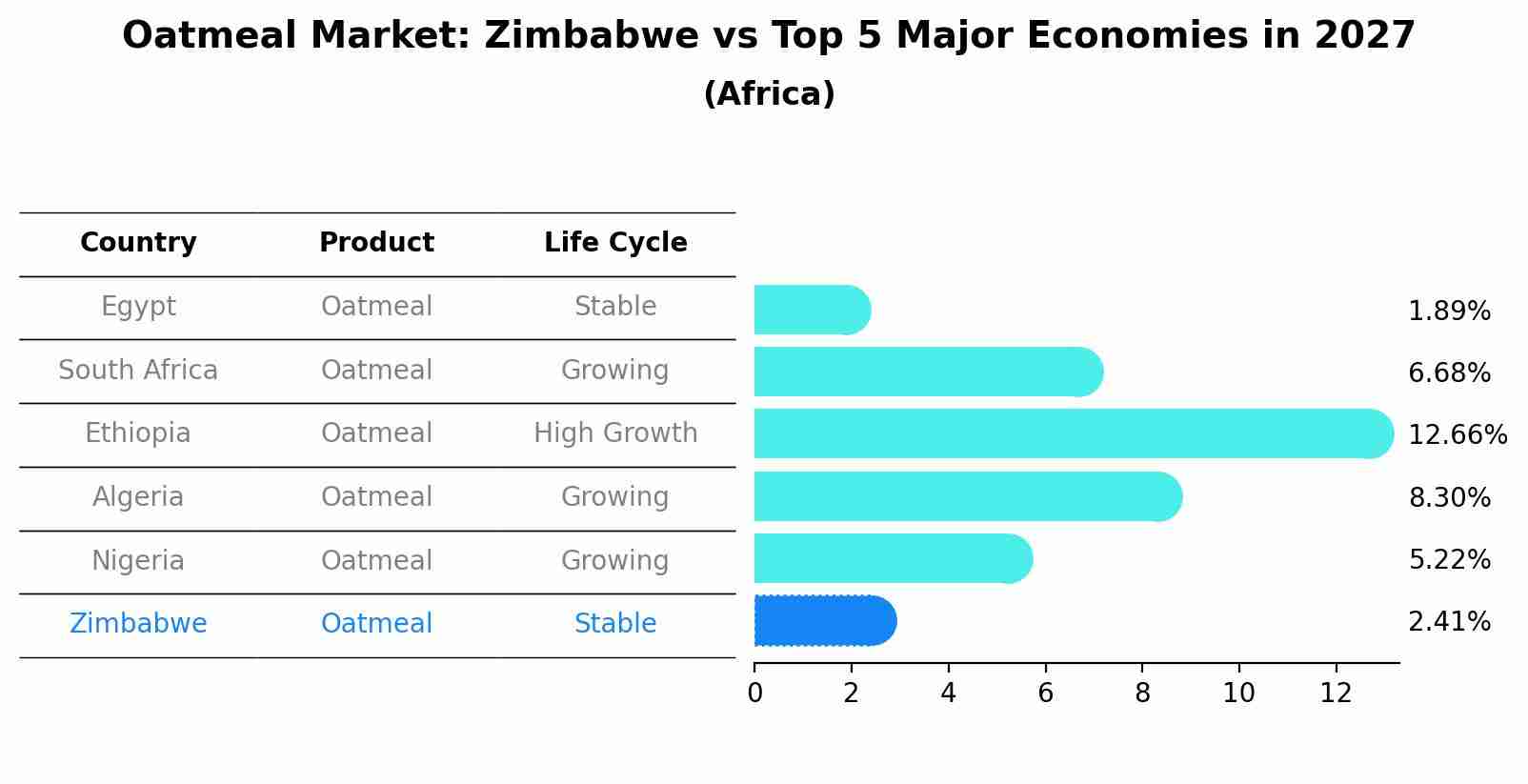 Oatmeal Market: Zimbabwe vs Top 5 Major Economies in 2027 (Africa)