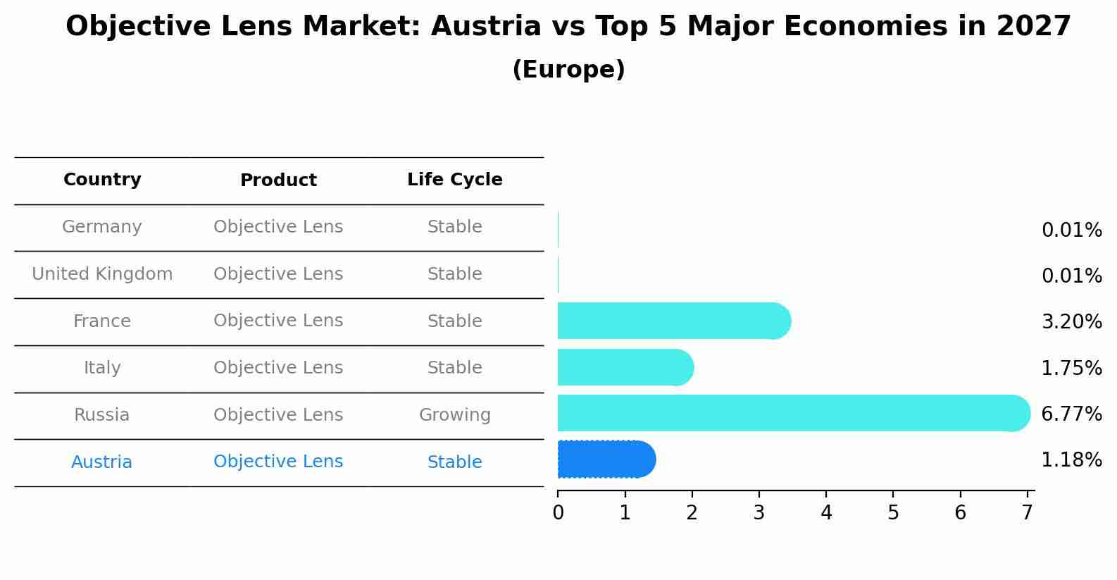 Objective Lens Market: Austria vs Top 5 Major Economies in 2027 (Europe)