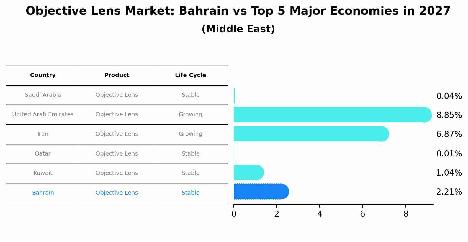 Objective Lens Market: Bahrain vs Top 5 Major Economies in 2027 (Middle East)