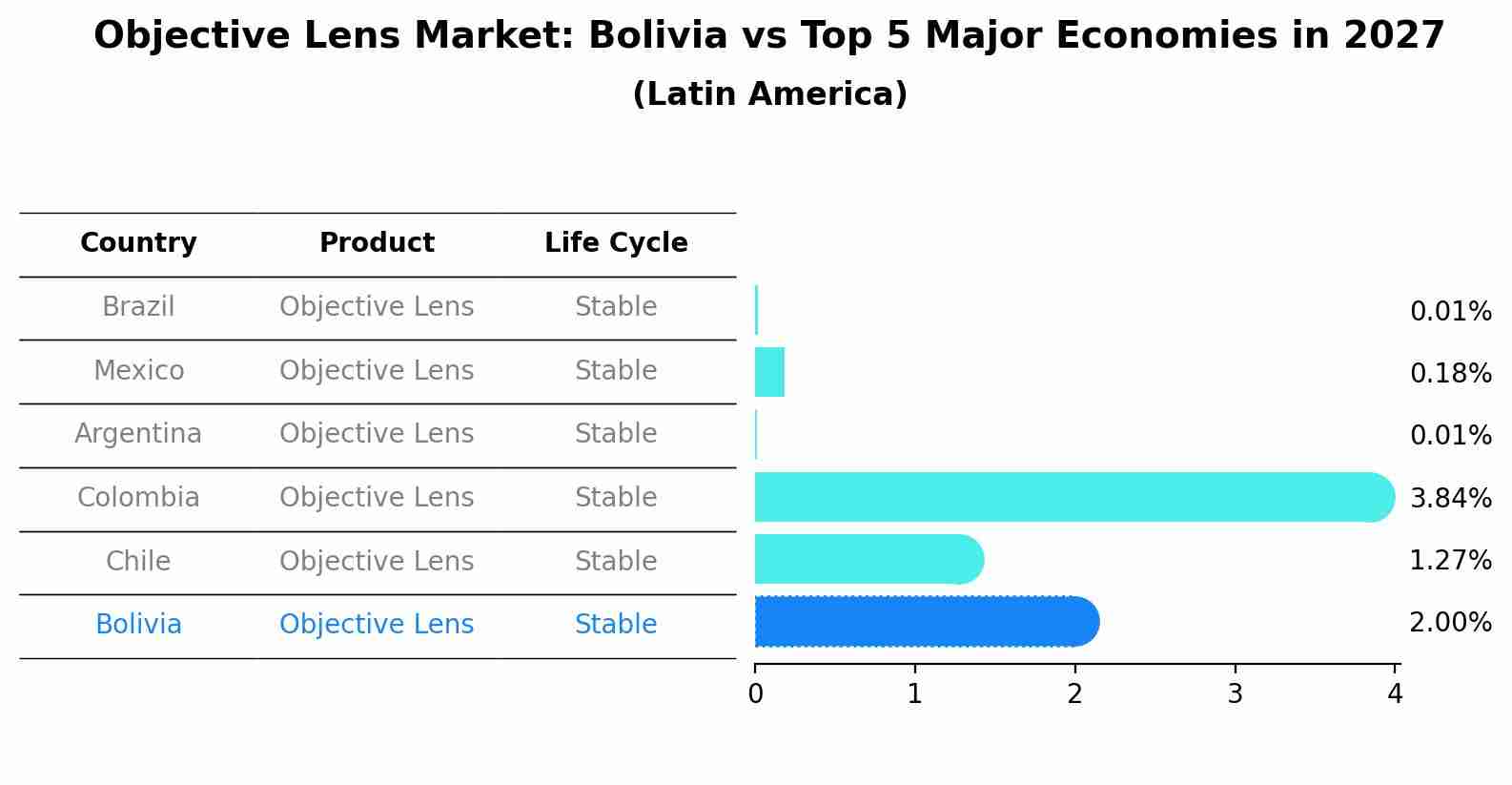 Objective Lens Market: Bolivia vs Top 5 Major Economies in 2027 (Latin America)