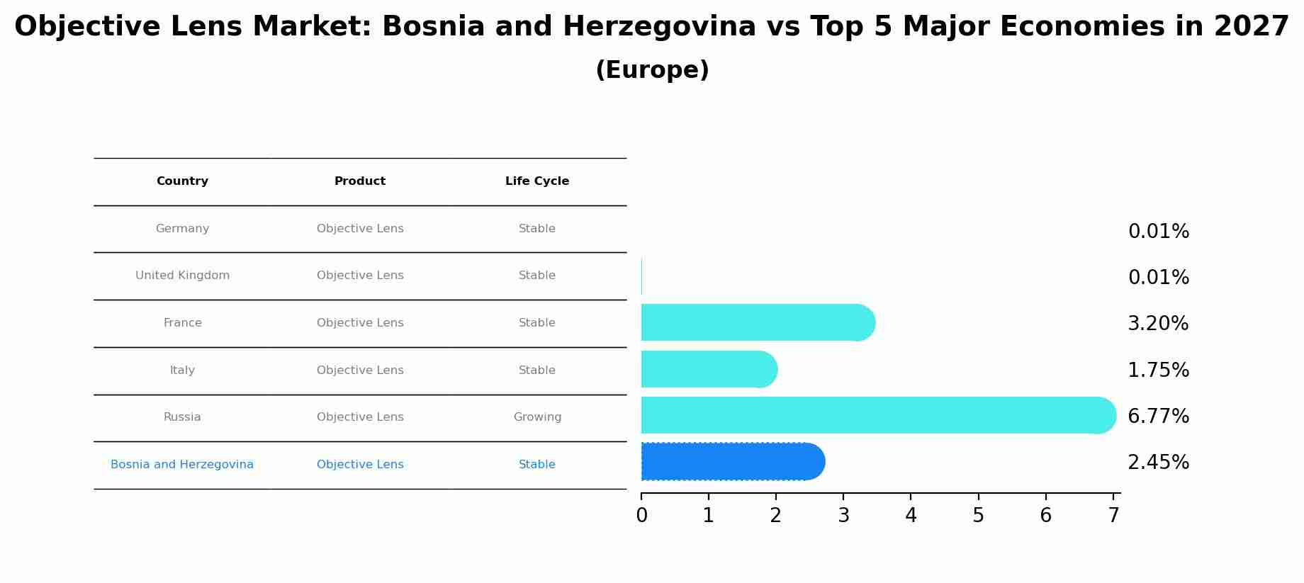 Objective Lens Market: Bosnia and Herzegovina vs Top 5 Major Economies in 2027 (Europe)