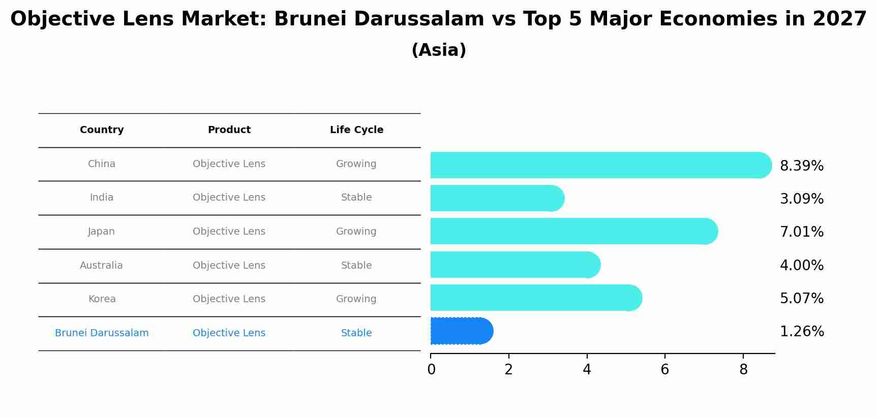 Objective Lens Market: Brunei Darussalam vs Top 5 Major Economies in 2027 (Asia)