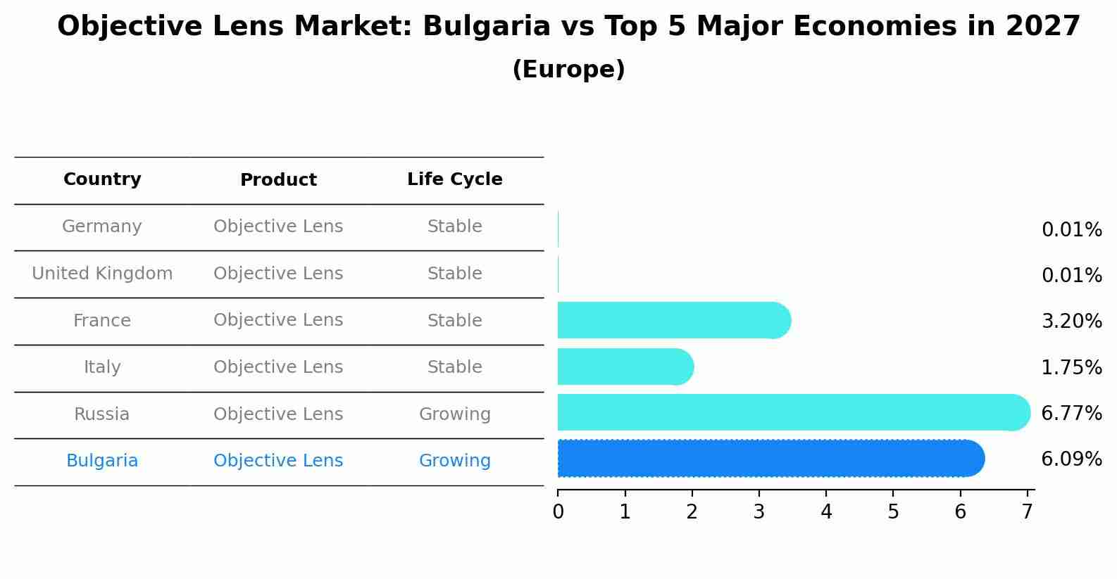Objective Lens Market: Bulgaria vs Top 5 Major Economies in 2027 (Europe)