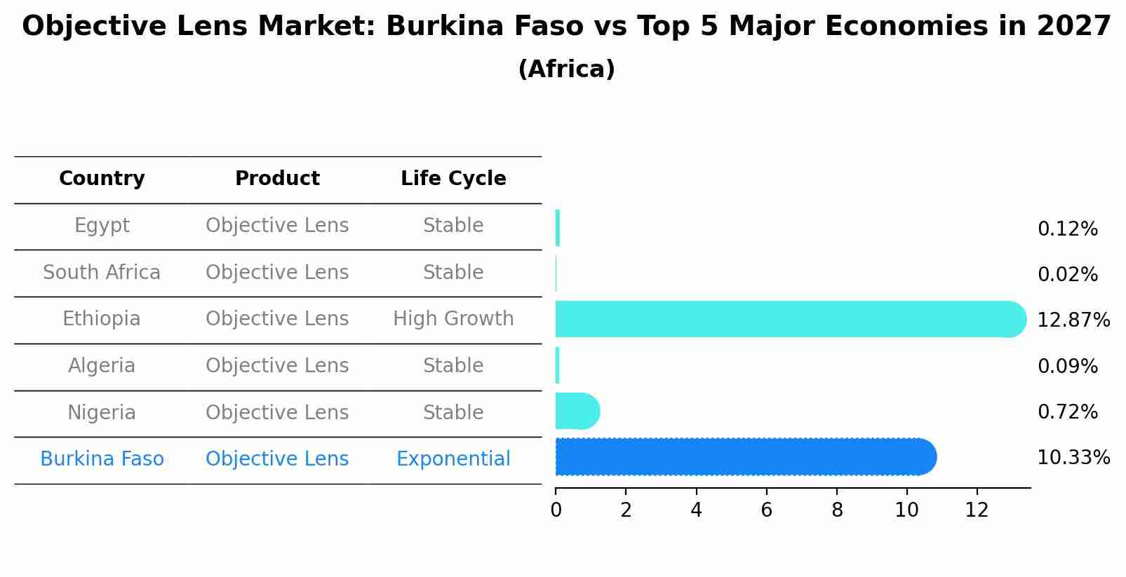 Objective Lens Market: Burkina Faso vs Top 5 Major Economies in 2027 (Africa)