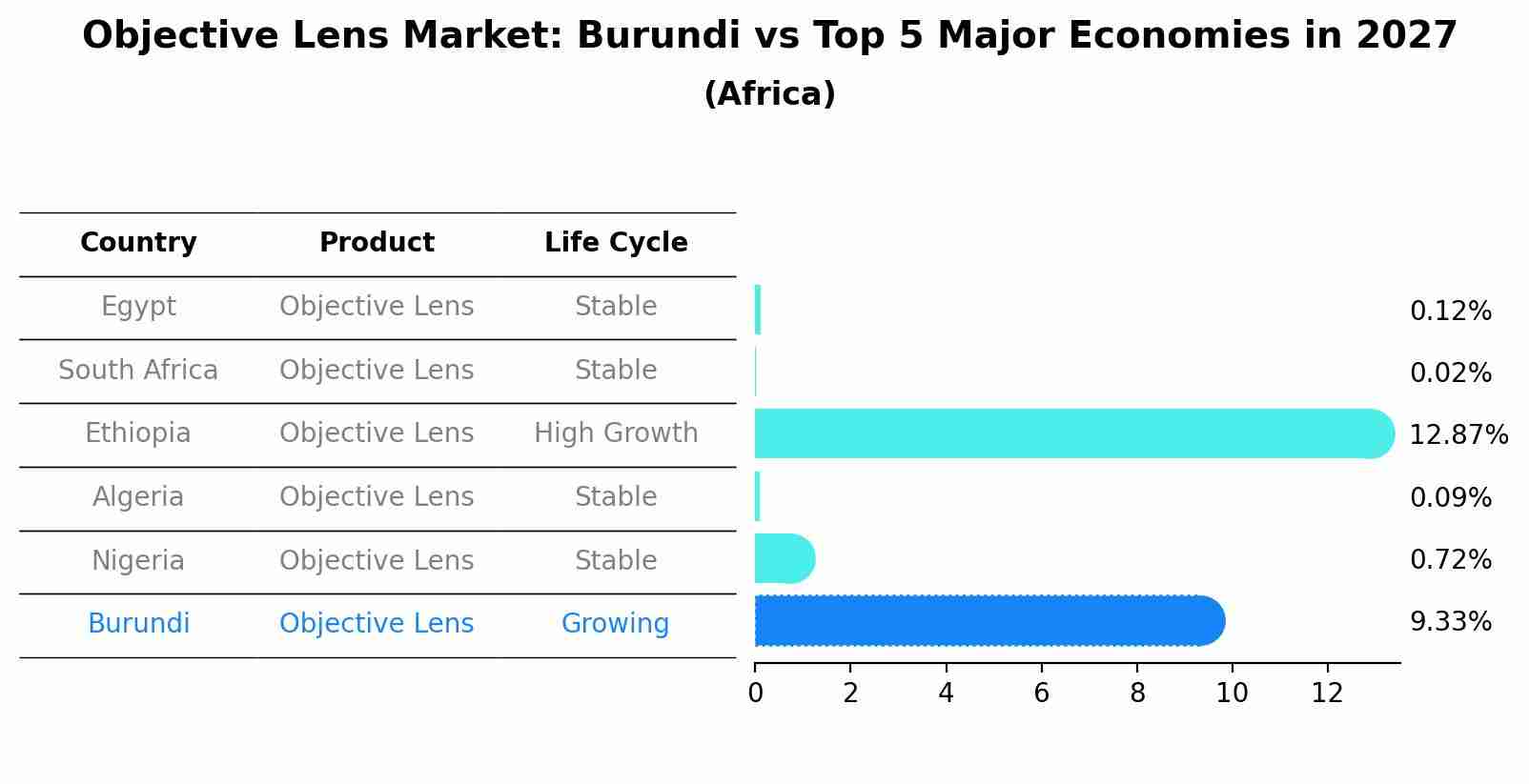 Objective Lens Market: Burundi vs Top 5 Major Economies in 2027 (Africa)